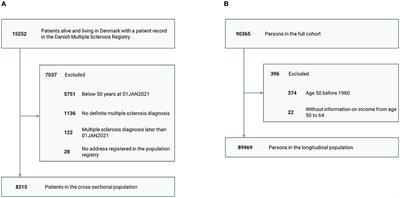 Socioeconomic status of the elderly MS population compared to the general population: a nationwide Danish matched cross-sectional study